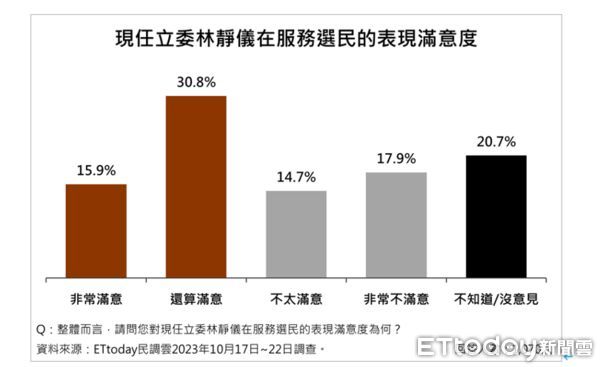 ▲ET民調／立委特質評比！中二選民看重「專業」　44%滿意林靜儀表現。（圖／ETtoday民調雲）