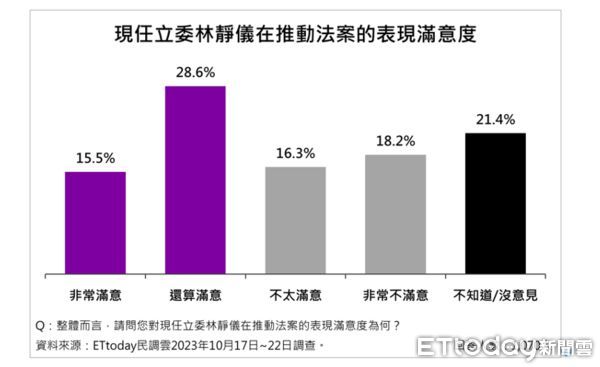 ▲ET民調／立委特質評比！中二選民看重「專業」　44%滿意林靜儀表現。（圖／ETtoday民調雲）