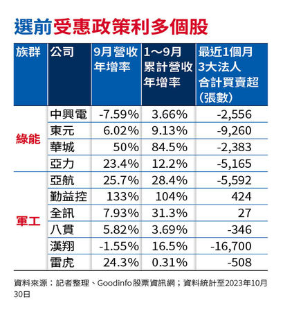 【台股反攻2】總統大選前後台股易漲難跌　專家：把握3主軸賺一波