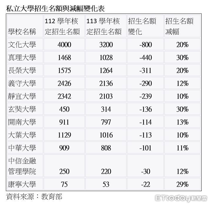 ▲▼逾10私大明年招生名額大減1到3成，文大少800個最多。（圖／記者許敏溶製作）