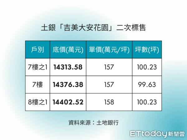 ▲▼土地銀行「吉美大安花園」標售案。（表／ETtoday整理）