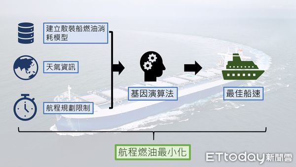 ▲計算流程。（圖／CR提供）