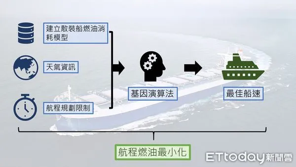 ▲計算流程。（圖／CR提供）