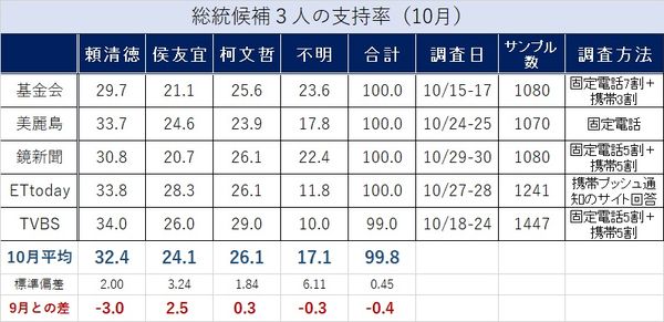 ▲▼小笠原欣幸整理台灣7家民調機構10月份總統大選民調數據。（圖／翻攝自Facebook／帳號名稱Yoshiyuki Ogasawara）