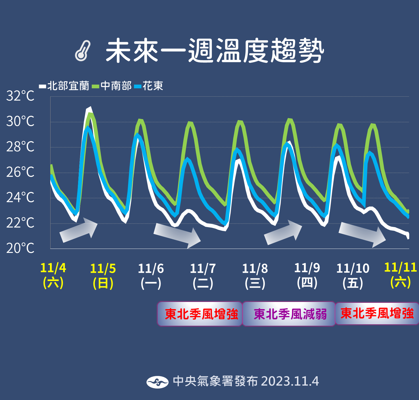 ▲▼未來天氣趨勢。（圖／氣象署）