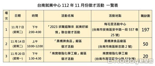 ▲勞動部雲嘉南分署台南就業中心，為民眾尋找職場最佳伴侶，將於11月7日、14日、20日共辦理3場次徵才活動。（圖／記者林東良翻攝，下同）