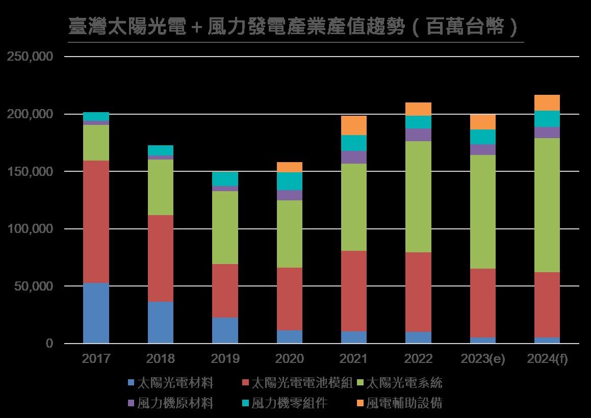 ▲▼台灣太陽光電及風電產業產值趨勢。（圖／資料來源：工研院產科國際所、經濟部ITIS計畫(2023/11)）