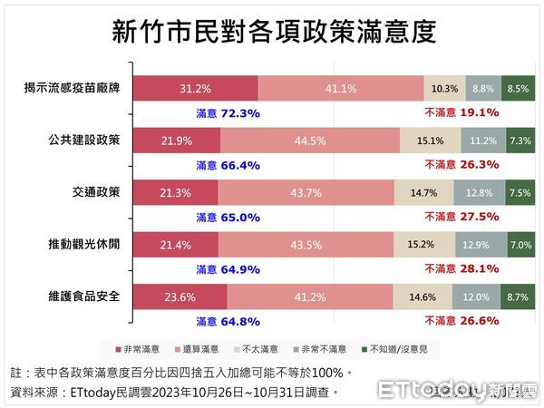 ▲ET民調／新竹市最新5大施政滿意度破6成  72.3%肯定流感疫苗接種需公開揭示廠牌。（圖／ETtoday民調雲）