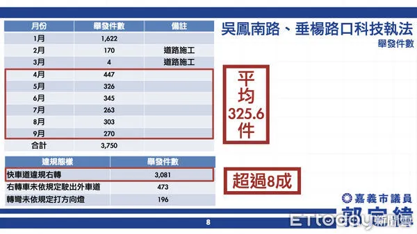 ▲▼    科技執法開4千件罰單惹民怨 議員：道路設計有問題    。（圖／郭定緯服務處提供）