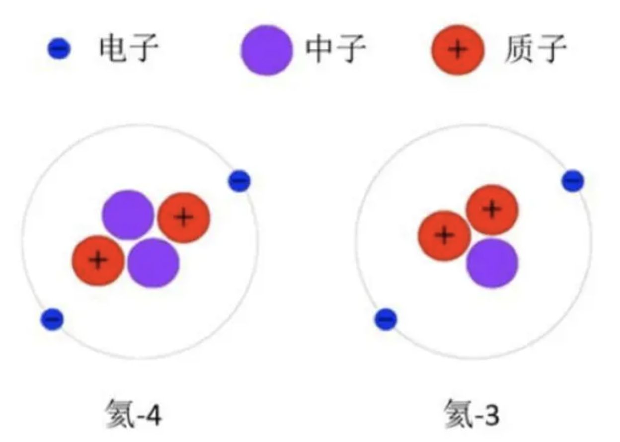 ▲氦-3,氦氣。（圖／翻攝百度百科）