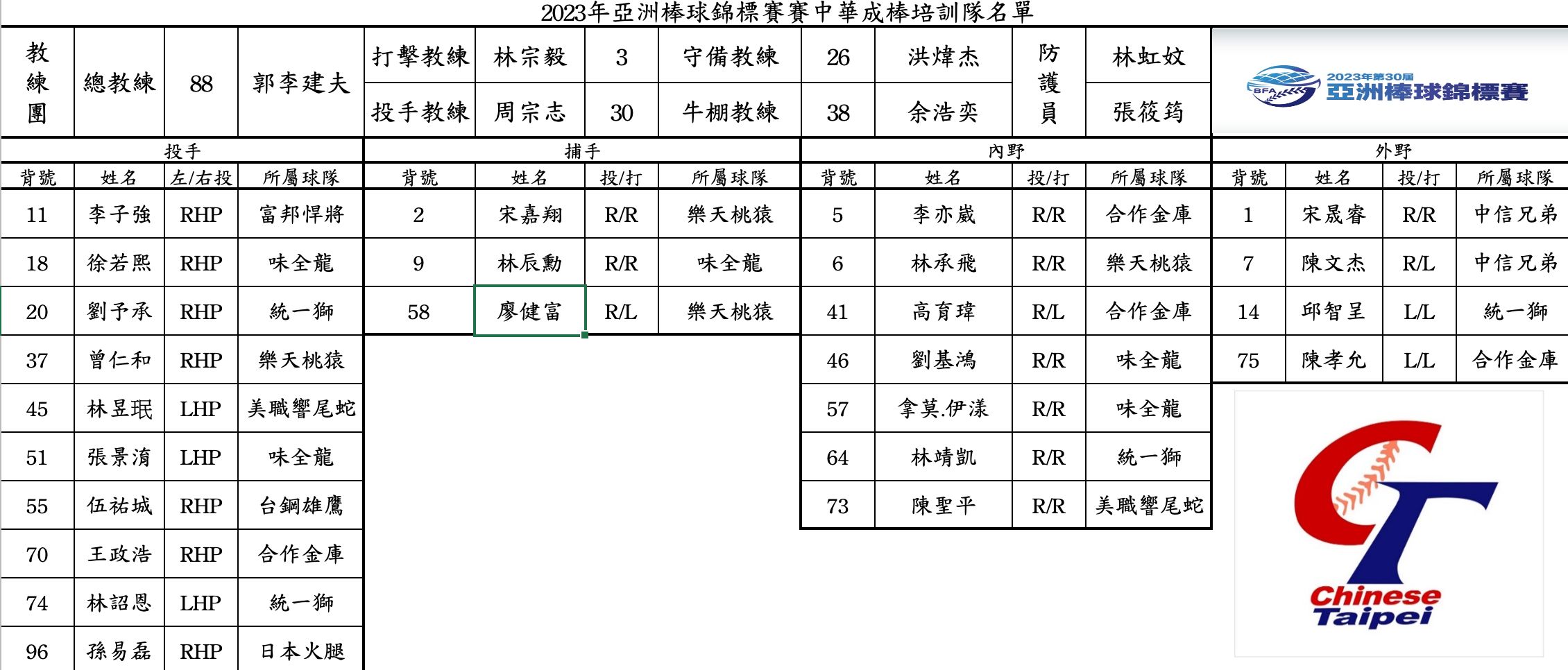 ▲亞錦賽中華隊名單。（圖／中華棒協提供）