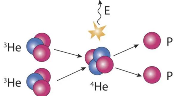 ▲氦-3,氦氣。（圖／翻攝百度百科）