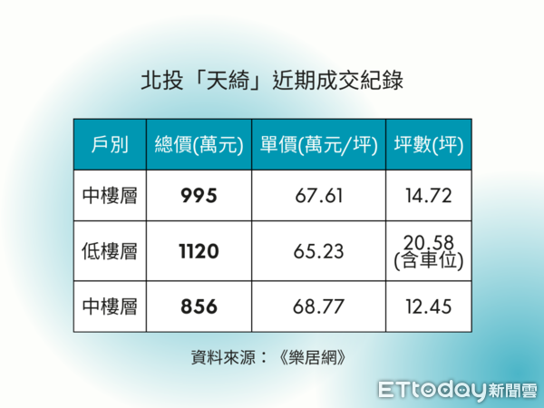 ▲▼北投「天綺」近期成交紀錄。（表／ETtoday彙整）