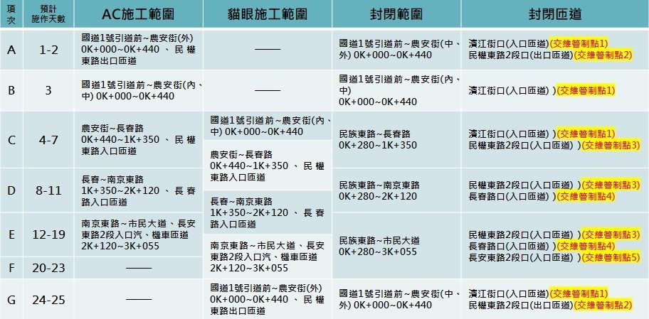 ▲▼建國高架道路施工。（圖／台北市政府提供）