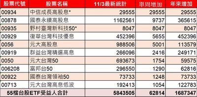 台股ETF受益人衝破584萬 連14周創高