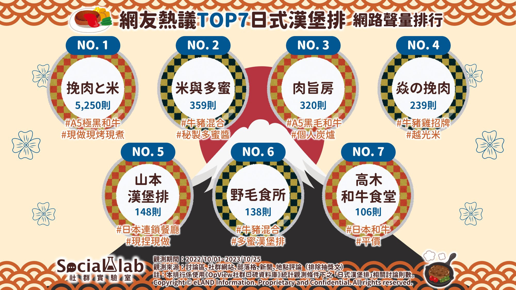 ▲網友熱議的TOP7日式漢堡排排行。（圖／Social Lab社群實驗室提供）