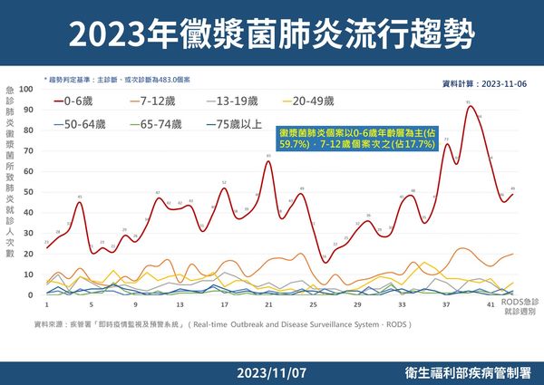 ▲▼黴漿菌肺炎流行趨勢。（圖／疾管署提供）