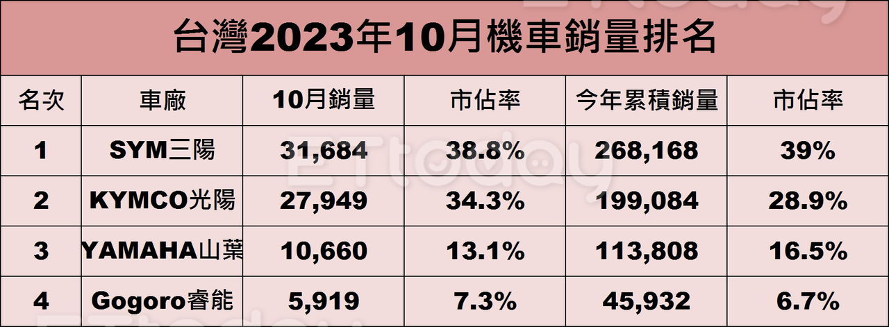 ▲台灣機車10月銷量。（圖／記者鄧光惟製表）