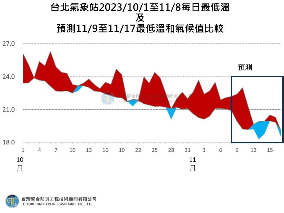 ▲▼台北氣象站觀測10月較熱的時間非常多，且比氣候值高了將近1到2度。（圖／賈新興）