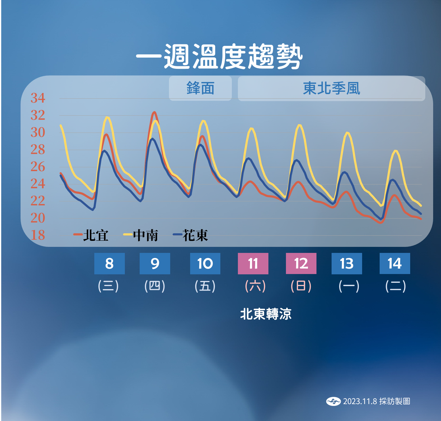 ▲▼未來一周天氣趨勢。（圖／氣象署）