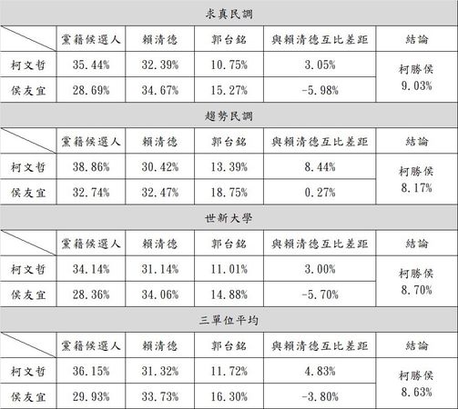 ▲▼民眾黨委託3家民調機構，用對比式方法比對柯侯民調。（圖／民眾黨提供）