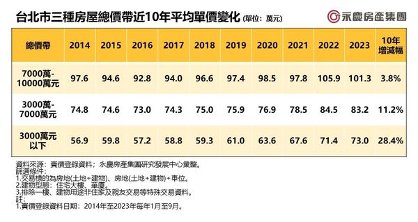 ▲▼台北市三種房屋總價帶近10年平均單價變化。（表／永慶房屋提供）