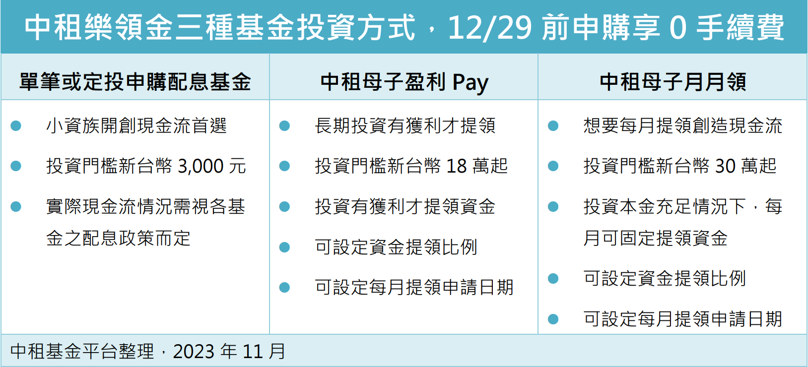 ▲中租樂領金三種投資方式比較表，限時0手續費，可點圖放大。（圖／業者提供）