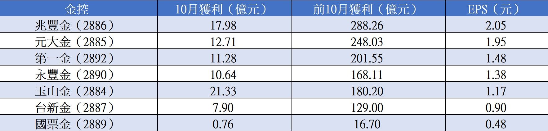 ▲7家金控10月獲利，可點圖放大。（圖／ETtoday製表）