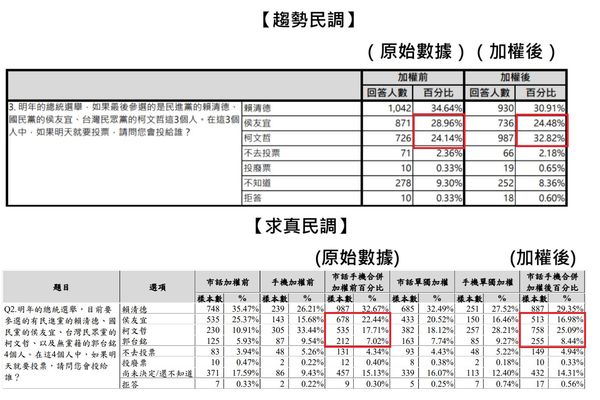 ▲▼張禹宣分析柯文哲拋出的對比式民調。（圖／翻攝自張禹宣臉書）