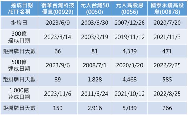 資料來源：Cmoney、各投信業者，統計至2023/11/6，以日曆日計算。