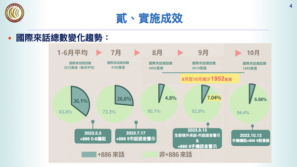 ▲▼NCC為打詐，強化電信業者攔阻與警示機制。（圖／行政院提供）