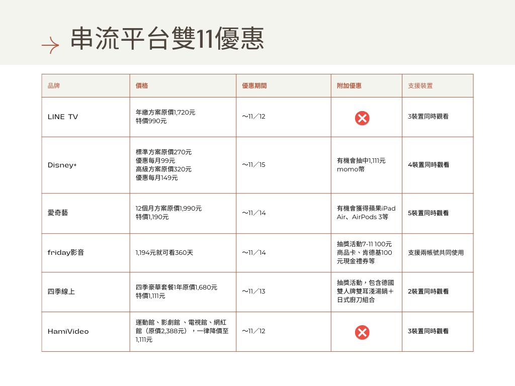 ▲雙11串流平台優惠價格盤點。（圖／記者陳俐穎製）