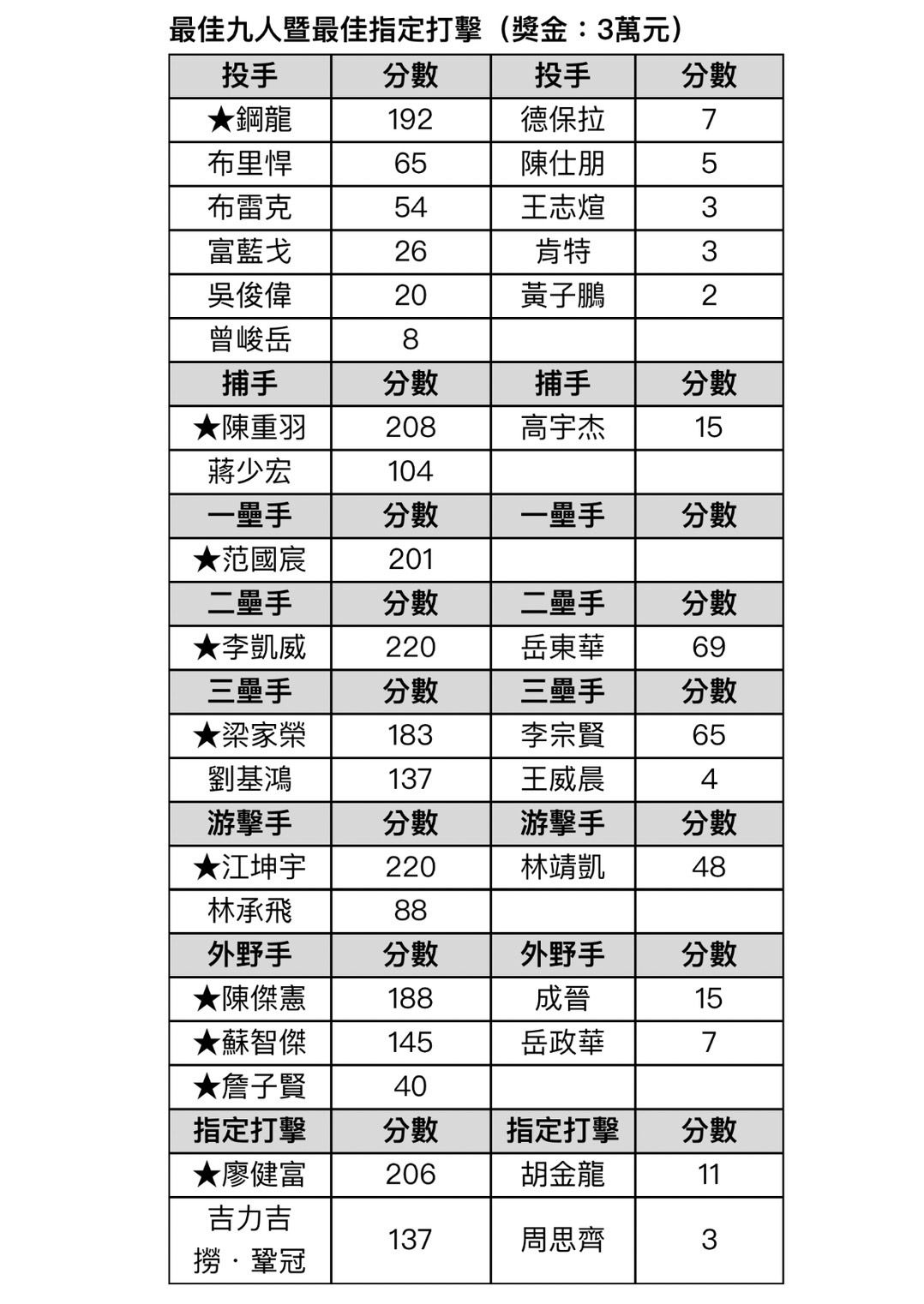 ▲中職9人得分表。（圖／中職提供）