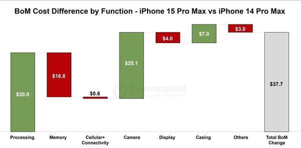 ▲iPhone 15 Pro Max成本增加。（圖／Counterpoint Research）