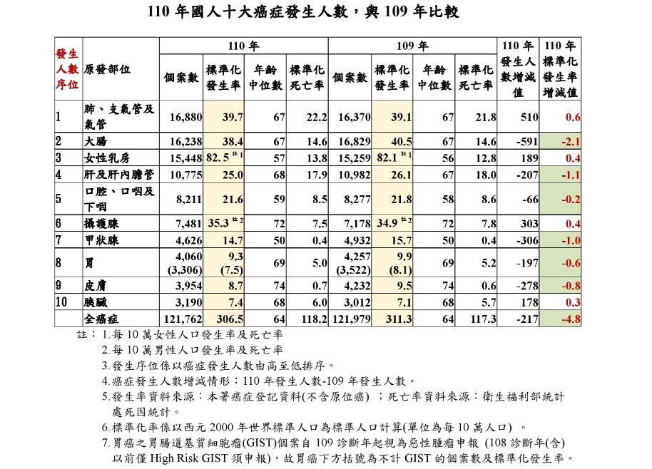 ▲▼110年國人癌症登記資料分析結果             。（圖／國健署提供）