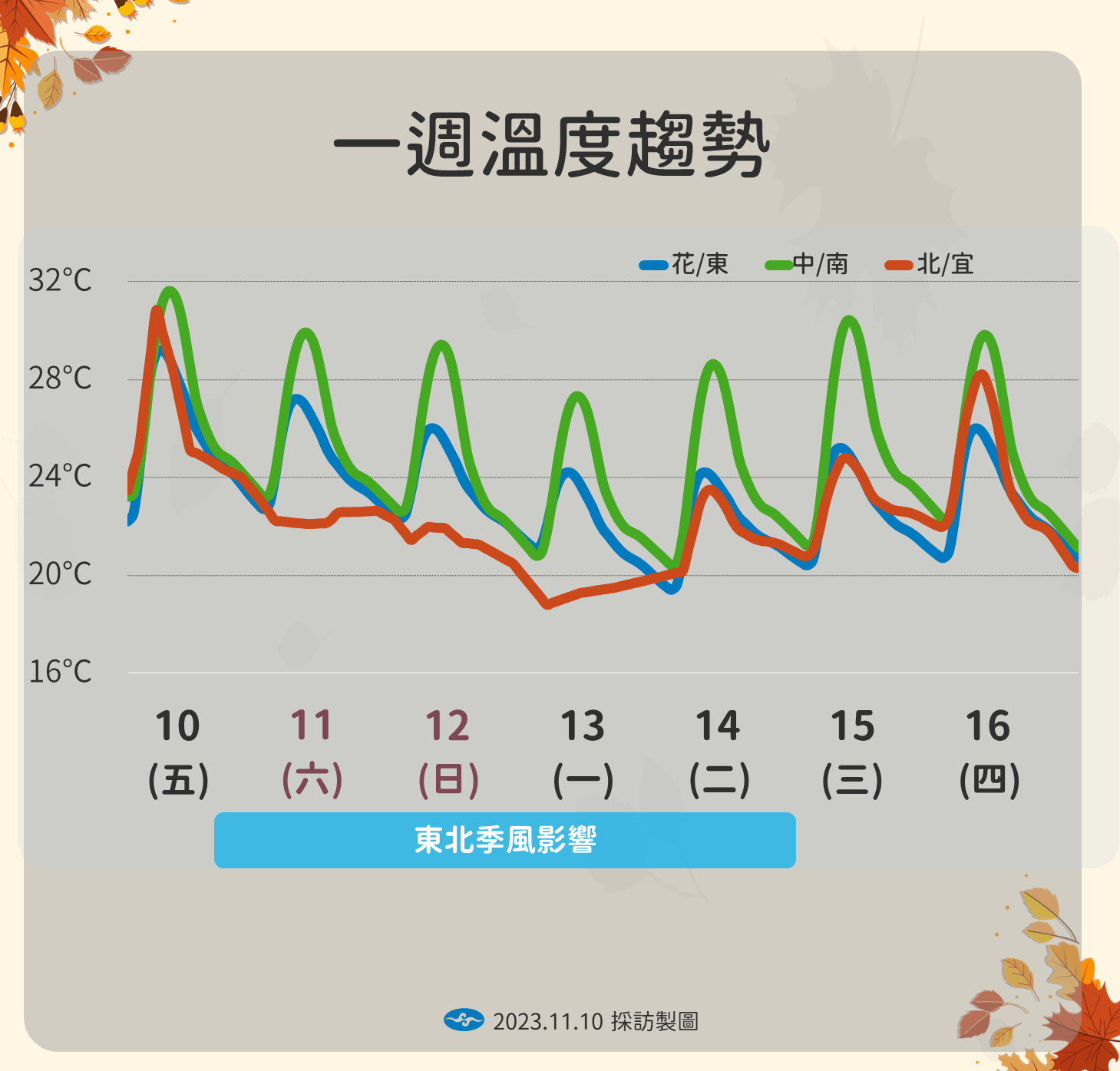 ▲▼未來一周天氣趨勢。（圖／氣象署）