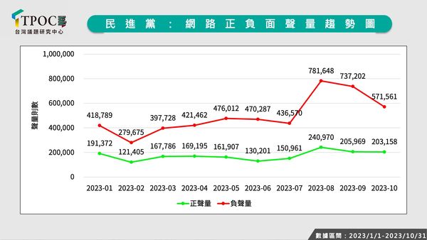 ▲▼台灣議題中心（TPOC）公布民進黨至今年10月份為止，正、負面聲量數據。（圖／翻攝自台灣議題研究中心官網）