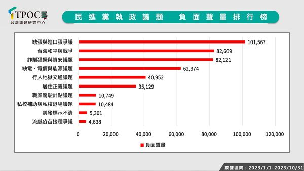 ▲台灣議題中心（TPOC）公布民進黨十大負面聲量事件數據。（圖／翻攝自台灣議題研究中心官網）