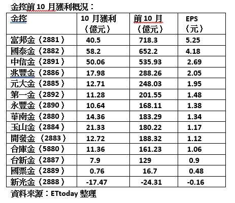 ▲▼14家金控前10月獲利。（圖／ETtoday整理）