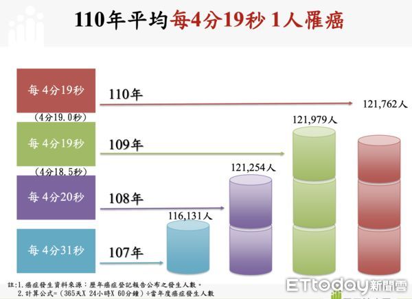 ▲▼110年國人癌症登記資料分析結果，癌症時鐘出現暫停。（圖／國健署提供）