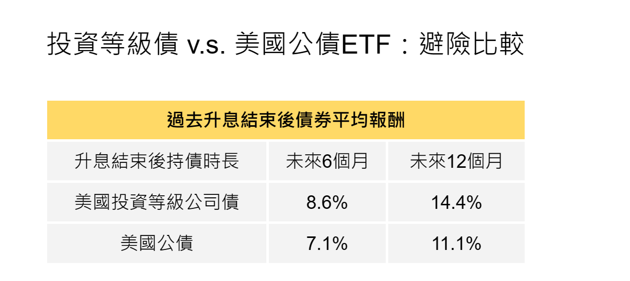 ▲投資等級債 v.s. 美國公債ETF：避險比較。（圖／股股知識庫）