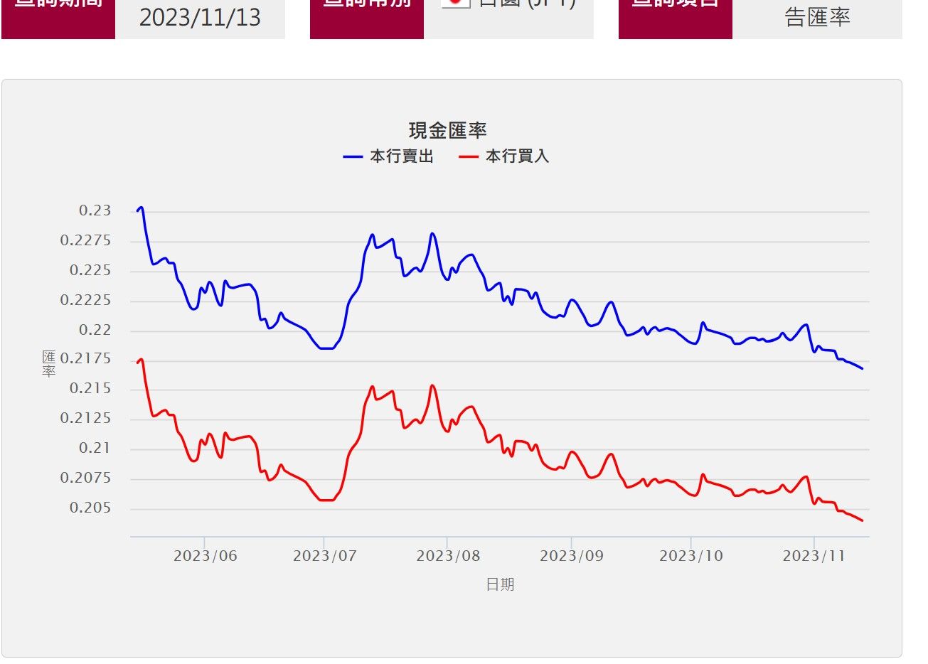 ▲台銀11月13日換匯驚喜，日圓現鈔賣出價又創波段低點。（圖／翻攝台銀官網）