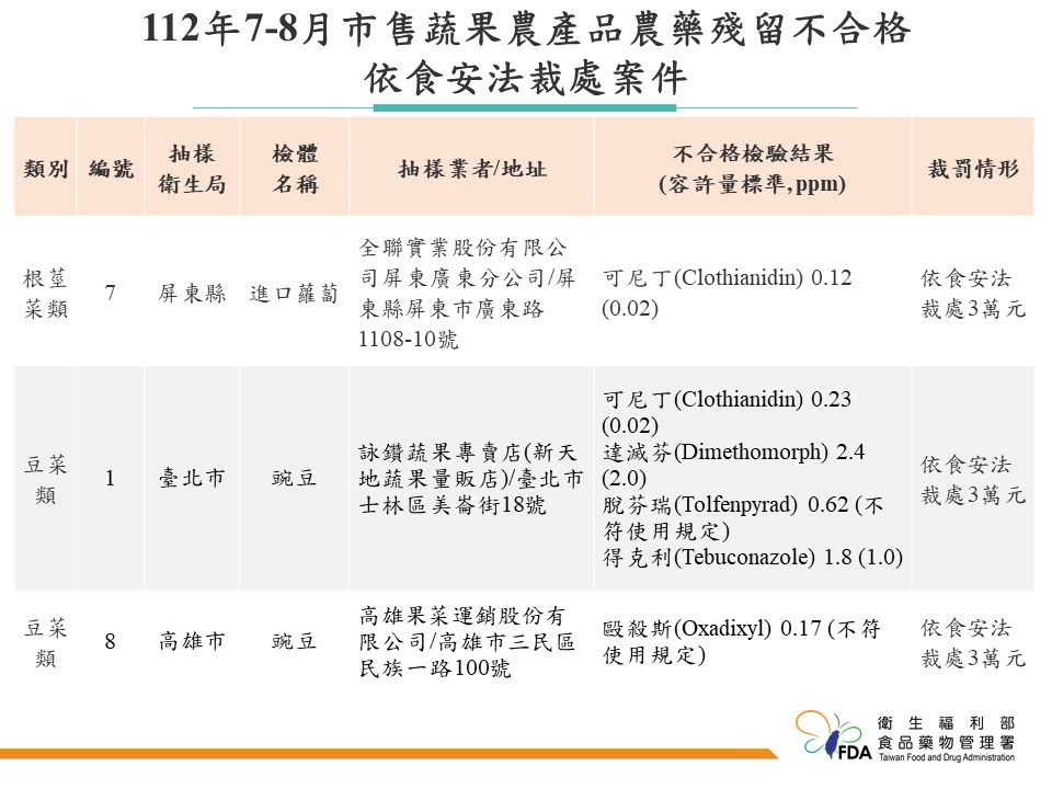 食藥署7～8月市售蔬果農產品農藥殘留監測結果。（圖／食藥署提供）