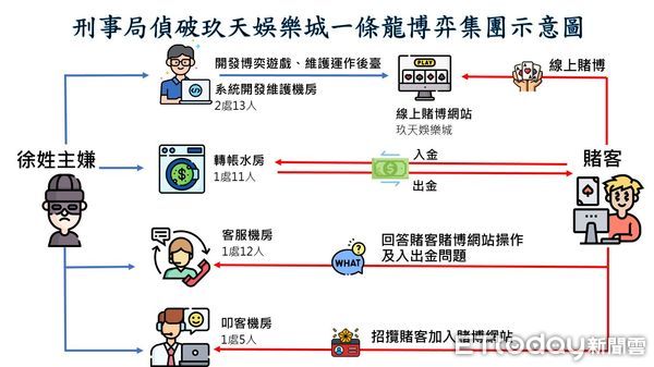 ▲▼3年賭金飆8億！玖天娛樂城找13頂級工程師進駐　主嫌落網喊：還沒賺錢。（圖／記者許權毅翻攝）