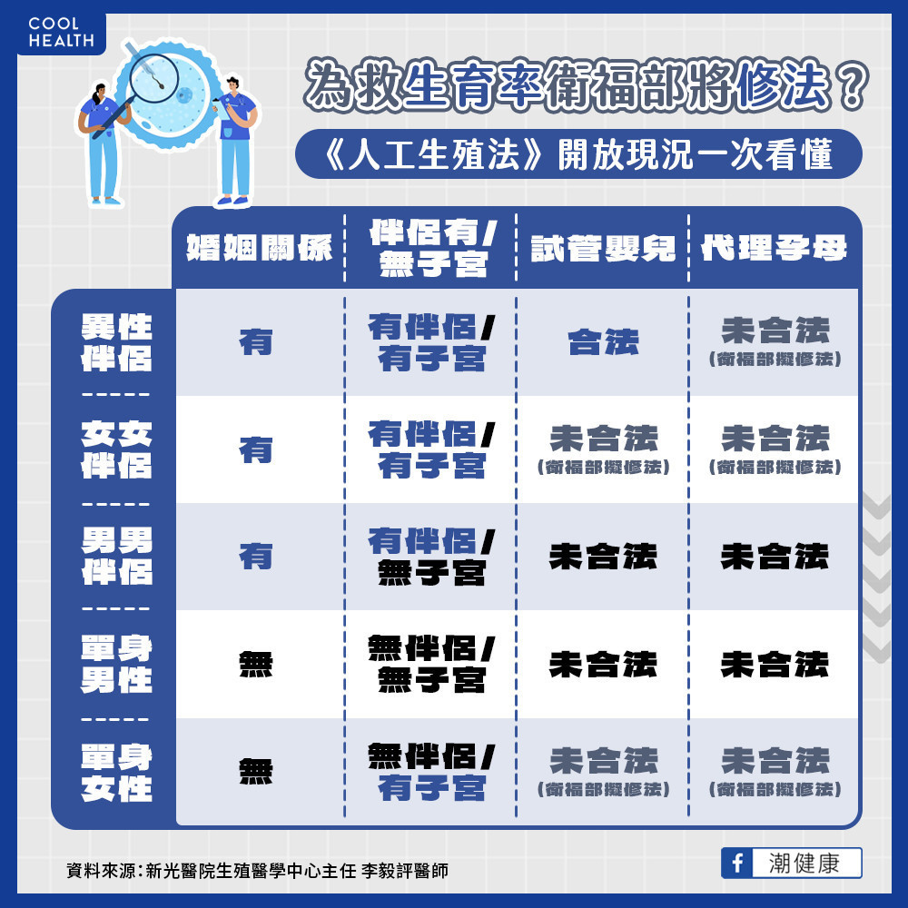 ▲▼醫揭「代理孕母」恐藏2隱憂！台灣《人工生殖法》開放現況一次看。（圖／潮健康授權提供）