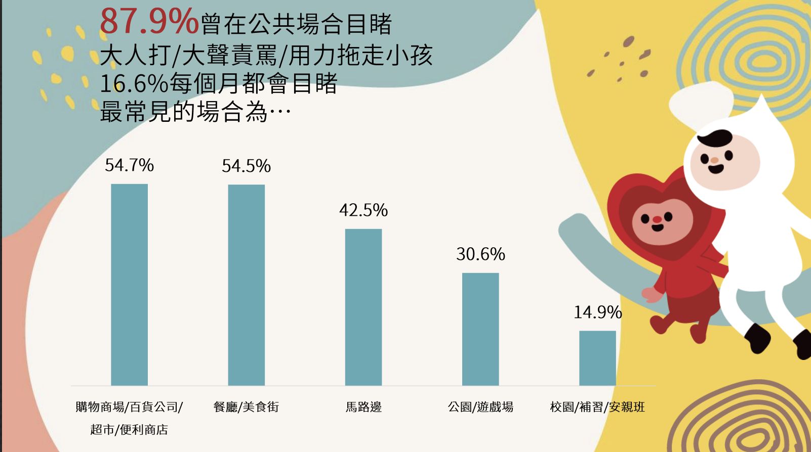▲▼兒福聯盟公布《公共場合目睹大人打罵小孩經驗》調查結果。（圖／兒福聯盟）
