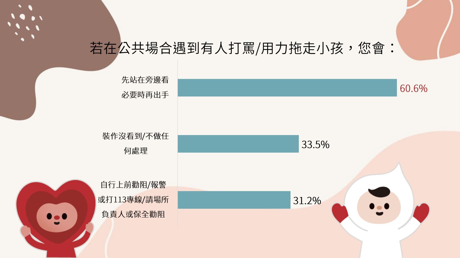 ▲▼兒福聯盟公布《公共場合目睹大人打罵小孩經驗》調查結果。（圖／兒福聯盟）