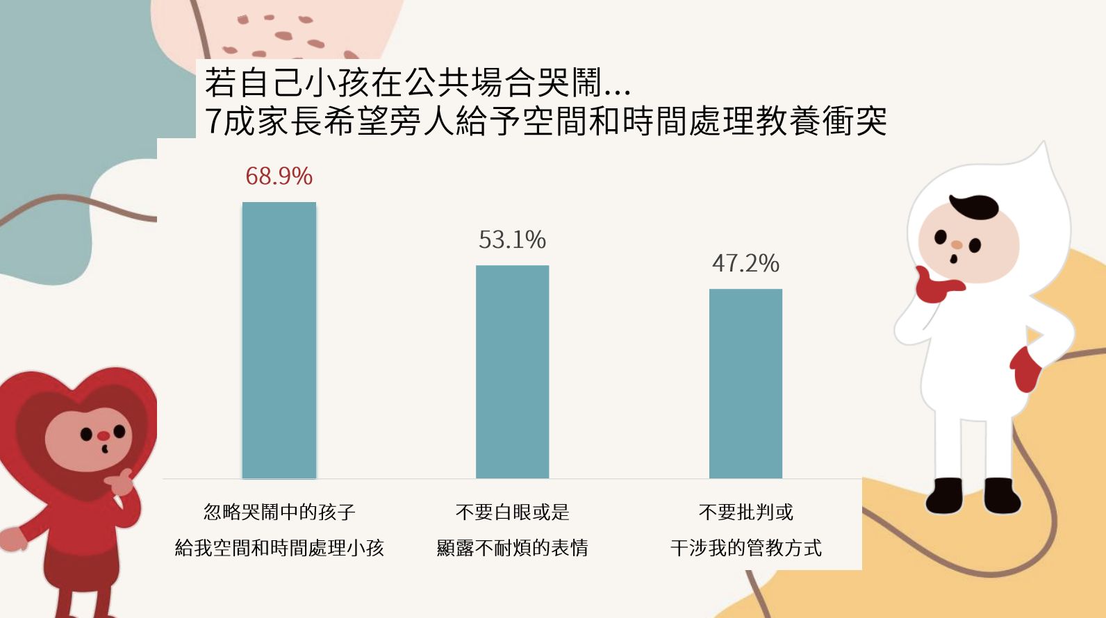 ▲▼兒福聯盟公布《公共場合目睹大人打罵小孩經驗》調查結果。（圖／兒福聯盟）