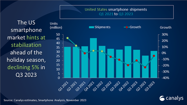▲美國智慧手機市場狀況。（圖／canalys）