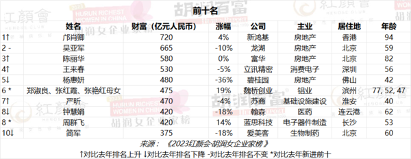 ▲胡潤研究院公布2023女企業家財富榜。（圖／翻攝胡潤研究院）